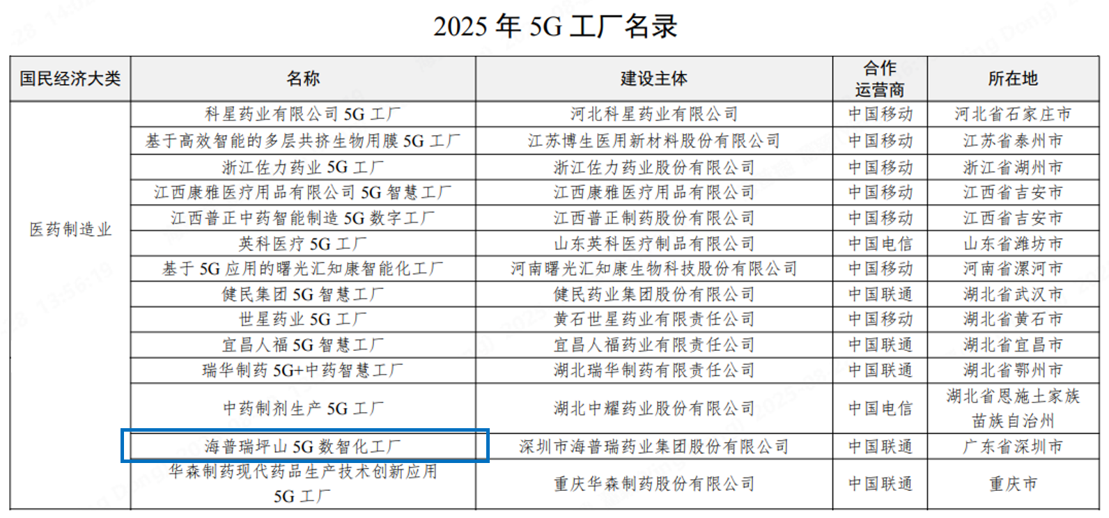 国家工业和信息化部公示《2025年5G工厂名录》，图为医药制造业类